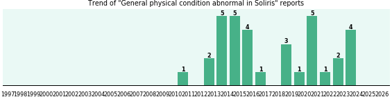 Could Soliris cause General physical condition abnormal? Could Soliris cause General physical condition abnormal?